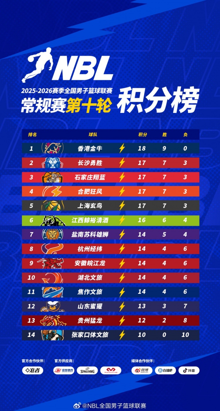 开云下载网址-【积分榜】2025-2026赛季NBL常规赛积分榜（截至第十轮结束）